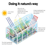 Diagram of a greenhouse showing how it mimics nature's heating process.