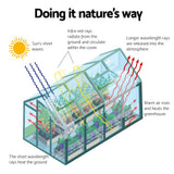 Diagram of a greenhouse showing how it mimics nature's heating process.