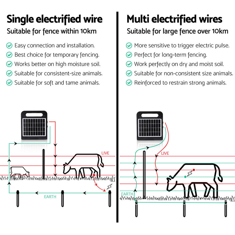 10km Electric Fence Energiser | Solar Energizer Charger Farm Animal 0.3J | Giantz