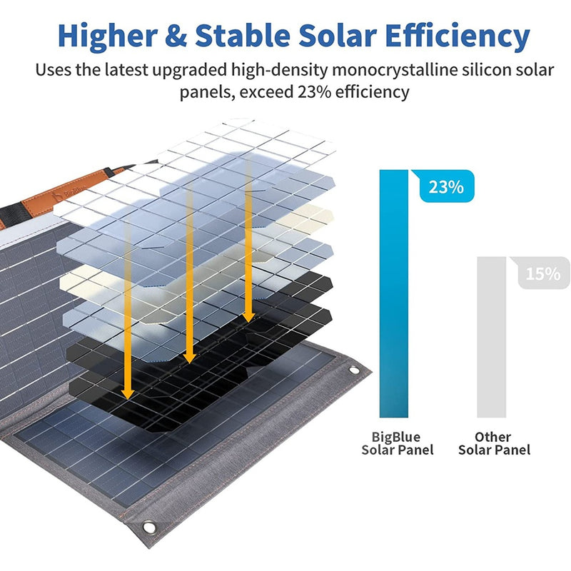 BigBlue Portable 36W Solar Panel Charger